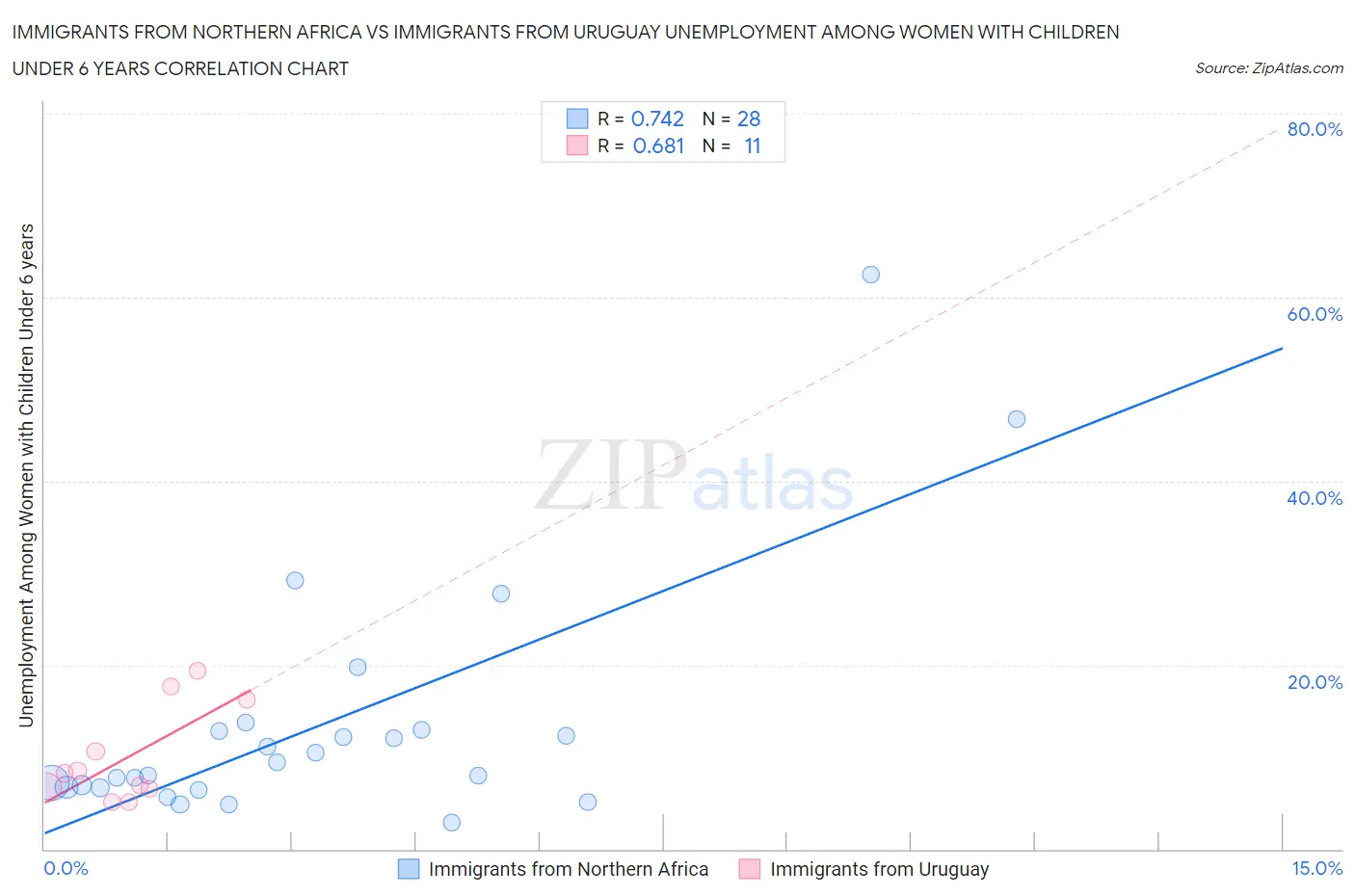 Immigrants from Northern Africa vs Immigrants from Uruguay Unemployment Among Women with Children Under 6 years