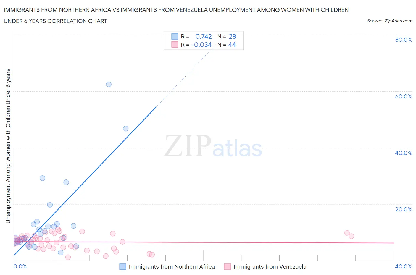 Immigrants from Northern Africa vs Immigrants from Venezuela Unemployment Among Women with Children Under 6 years