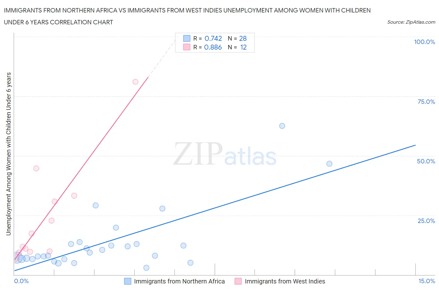Immigrants from Northern Africa vs Immigrants from West Indies Unemployment Among Women with Children Under 6 years