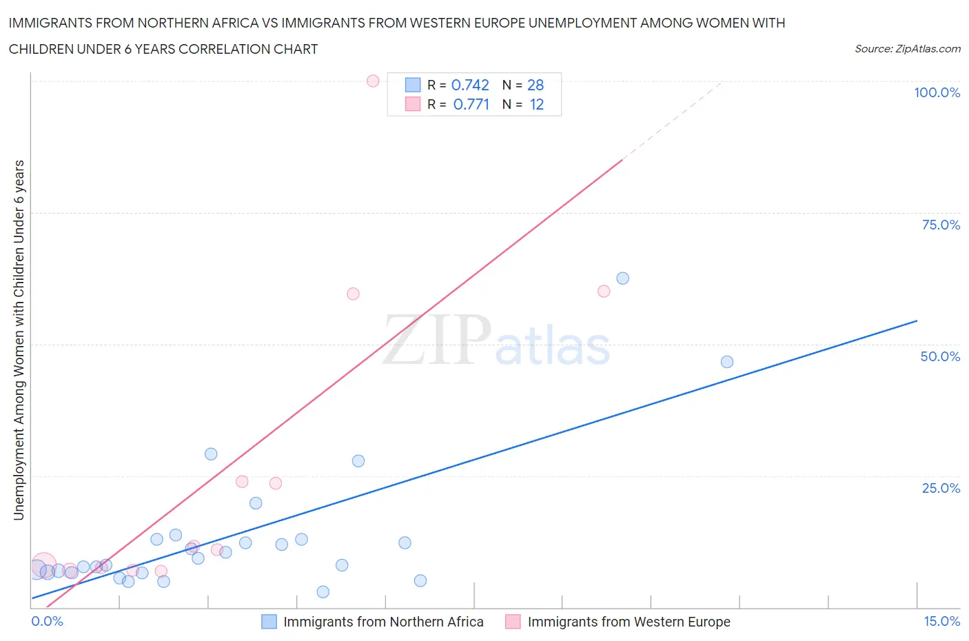 Immigrants from Northern Africa vs Immigrants from Western Europe Unemployment Among Women with Children Under 6 years