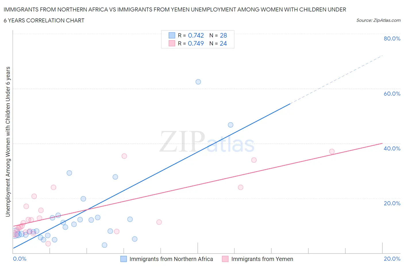Immigrants from Northern Africa vs Immigrants from Yemen Unemployment Among Women with Children Under 6 years