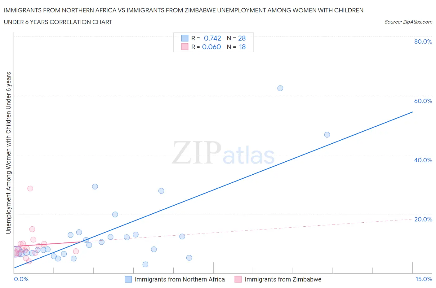 Immigrants from Northern Africa vs Immigrants from Zimbabwe Unemployment Among Women with Children Under 6 years