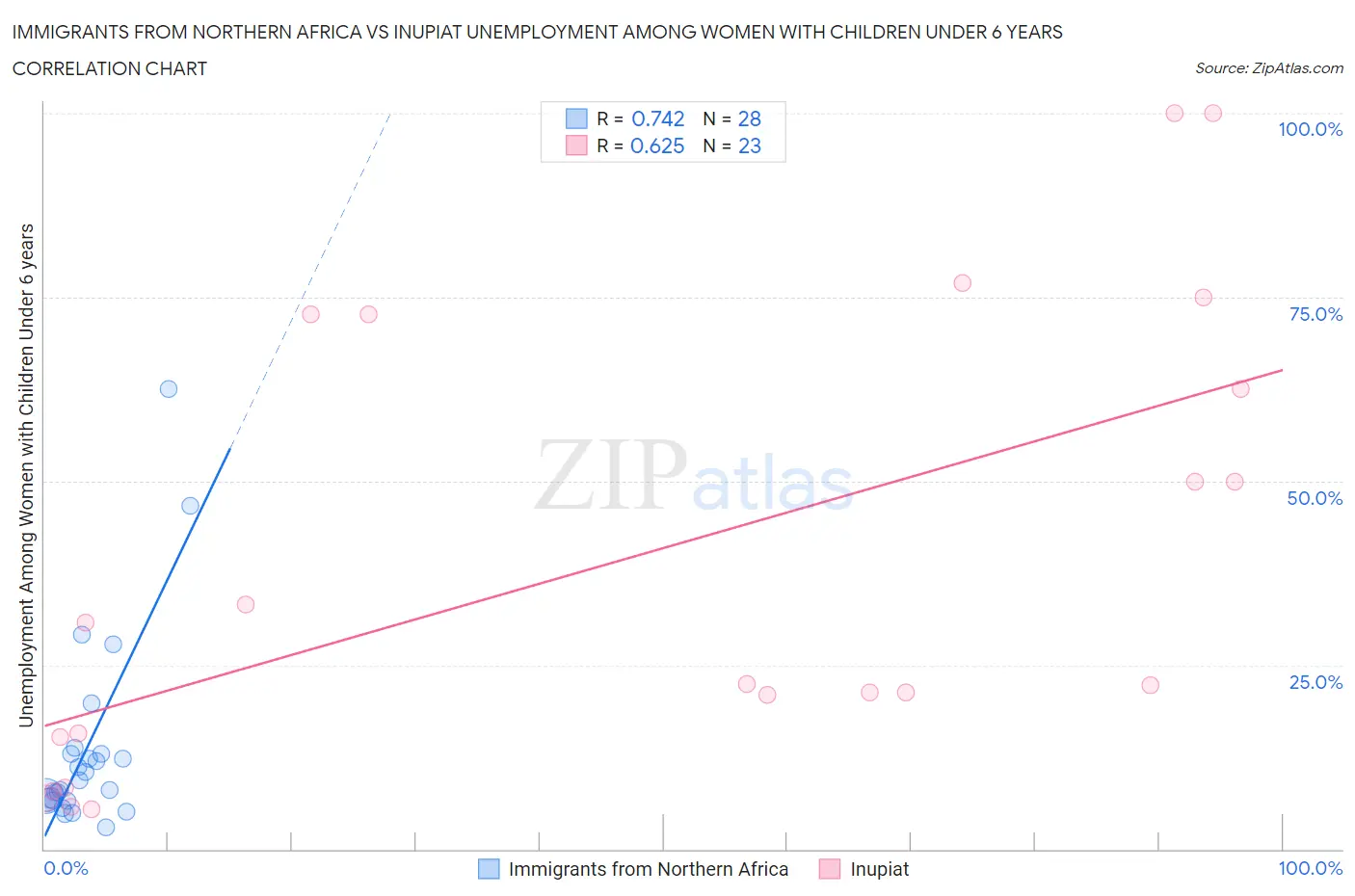 Immigrants from Northern Africa vs Inupiat Unemployment Among Women with Children Under 6 years