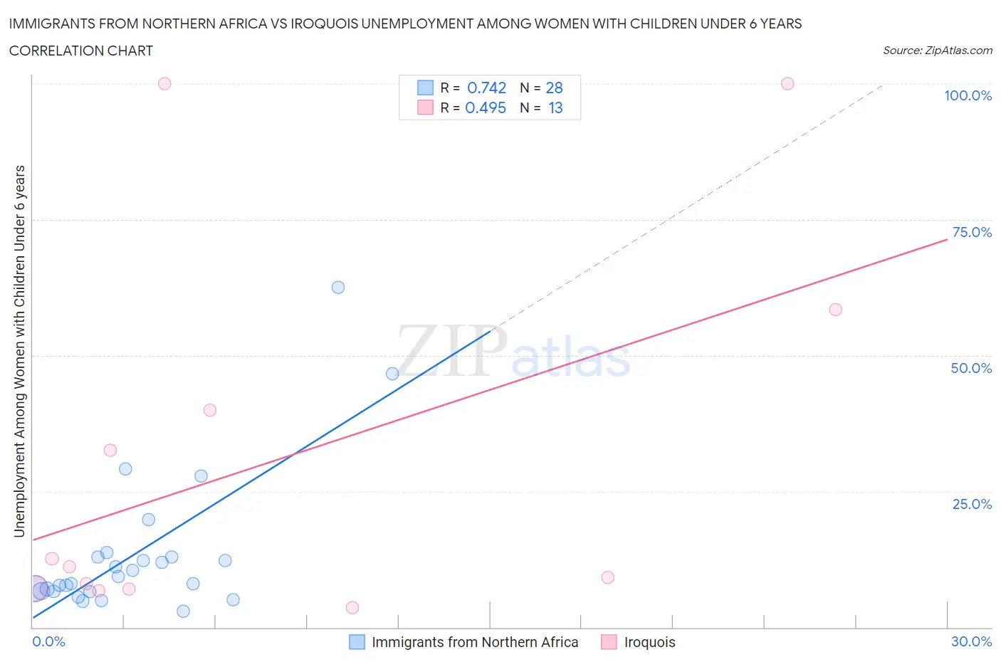 Immigrants from Northern Africa vs Iroquois Unemployment Among Women with Children Under 6 years