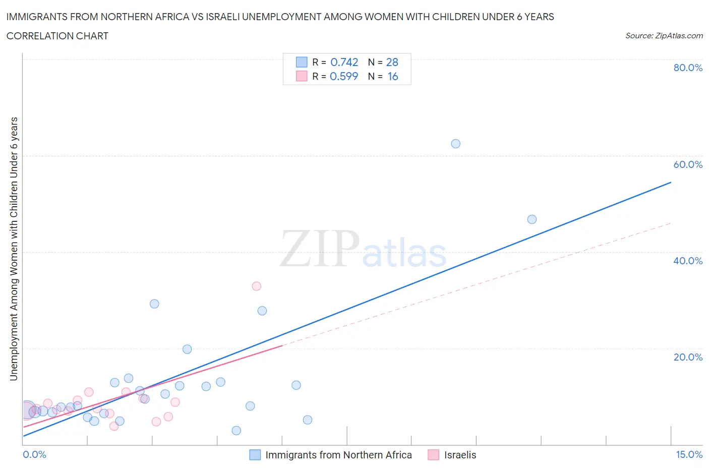 Immigrants from Northern Africa vs Israeli Unemployment Among Women with Children Under 6 years