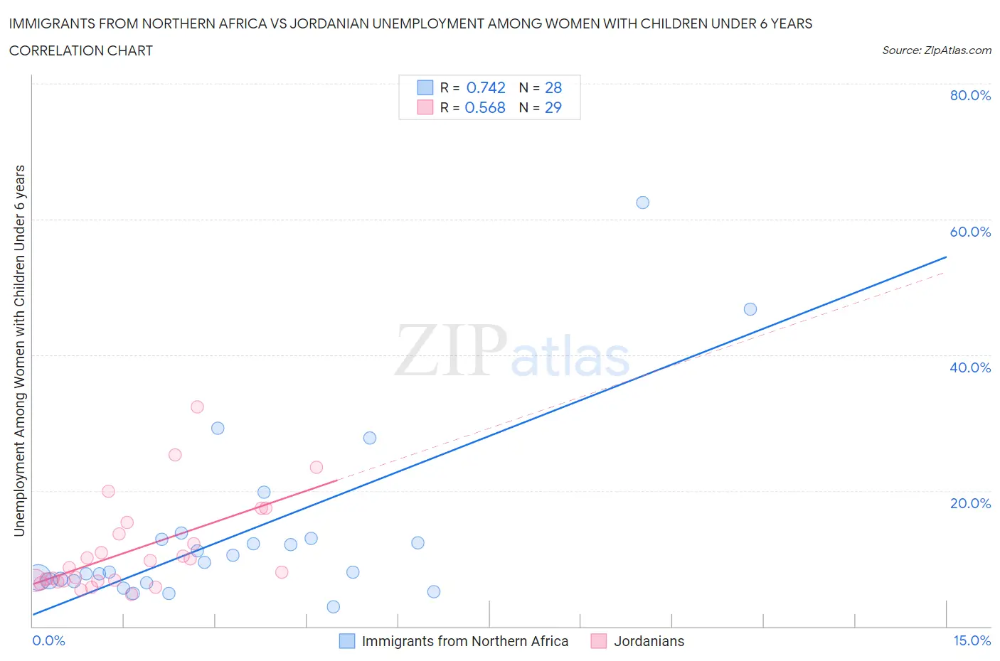 Immigrants from Northern Africa vs Jordanian Unemployment Among Women with Children Under 6 years