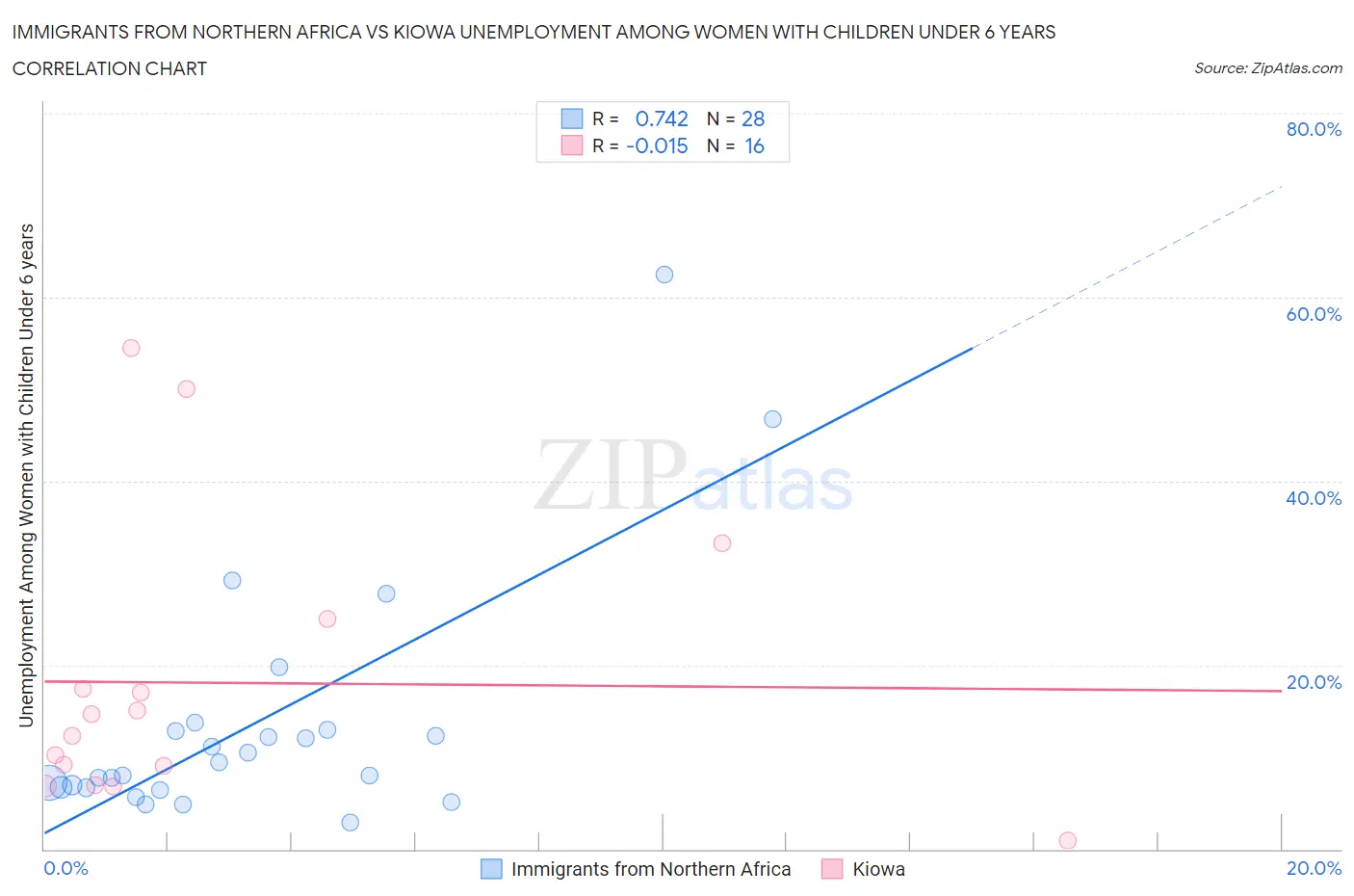 Immigrants from Northern Africa vs Kiowa Unemployment Among Women with Children Under 6 years