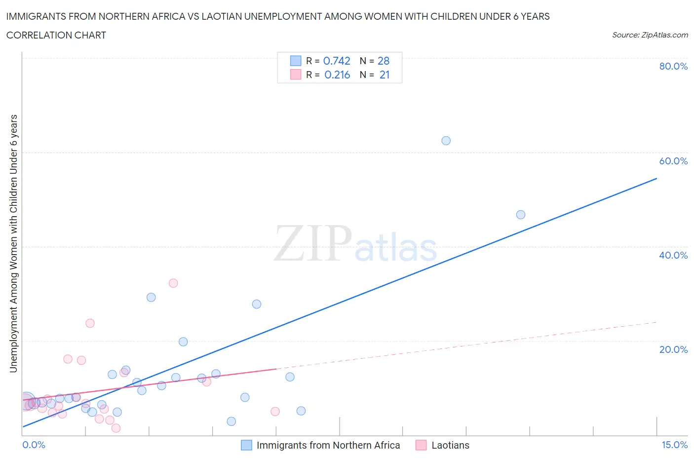 Immigrants from Northern Africa vs Laotian Unemployment Among Women with Children Under 6 years