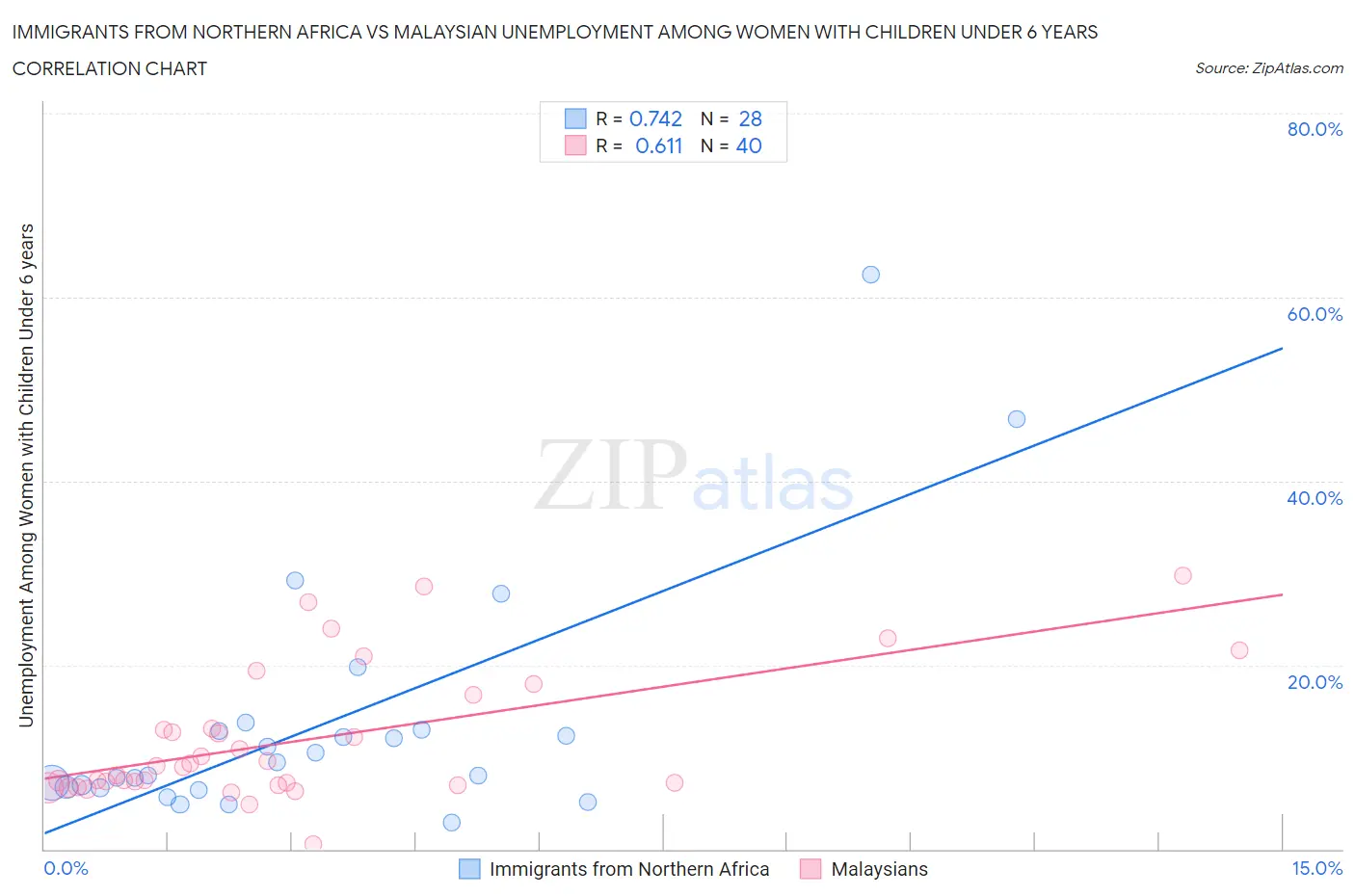 Immigrants from Northern Africa vs Malaysian Unemployment Among Women with Children Under 6 years