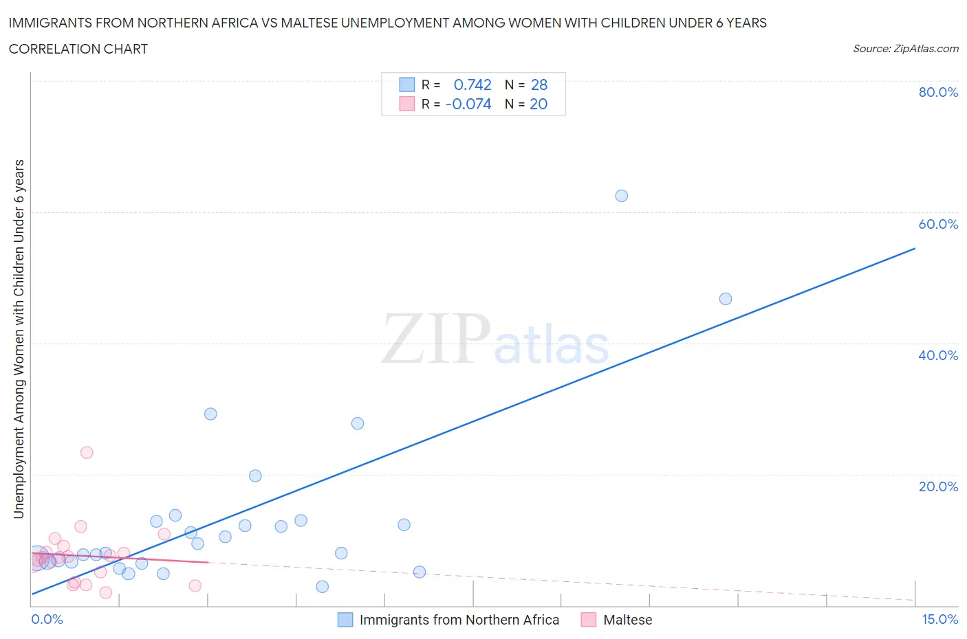 Immigrants from Northern Africa vs Maltese Unemployment Among Women with Children Under 6 years
