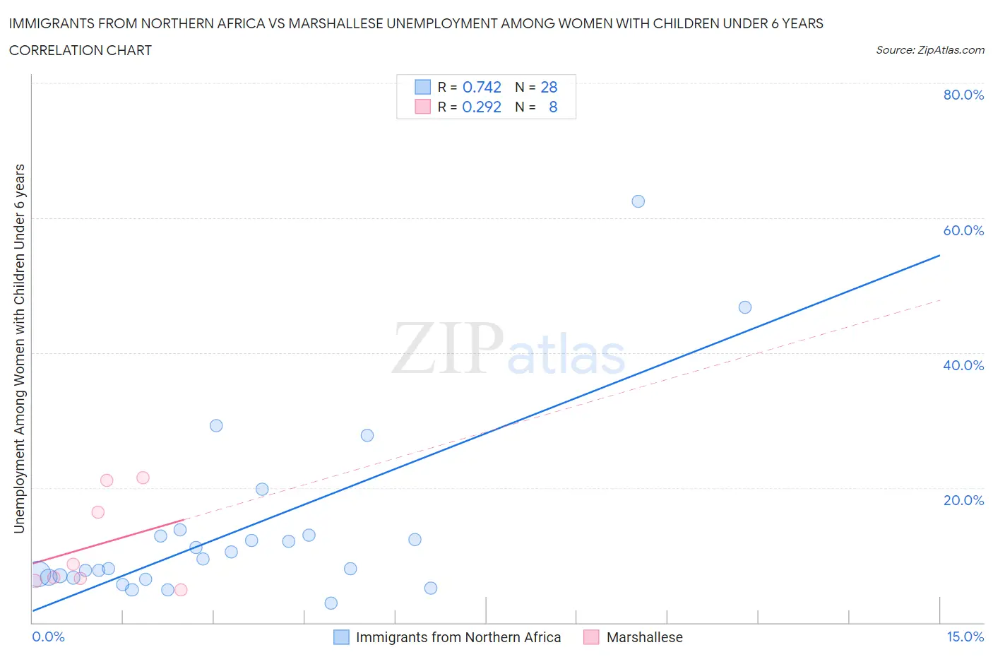 Immigrants from Northern Africa vs Marshallese Unemployment Among Women with Children Under 6 years