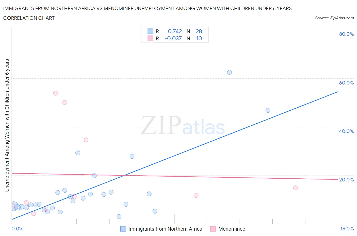 Immigrants from Northern Africa vs Menominee Unemployment Among Women with Children Under 6 years