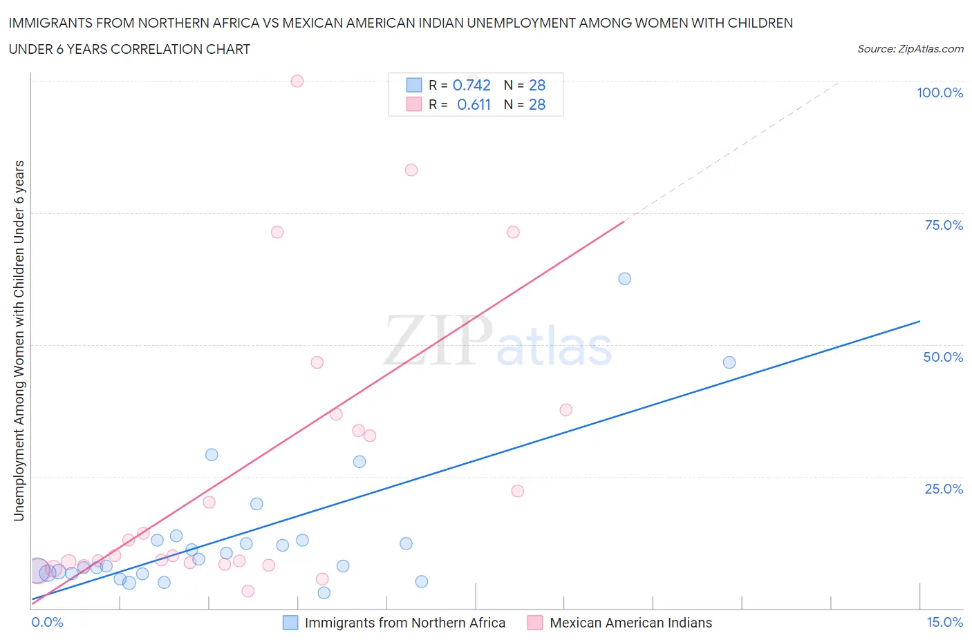 Immigrants from Northern Africa vs Mexican American Indian Unemployment Among Women with Children Under 6 years