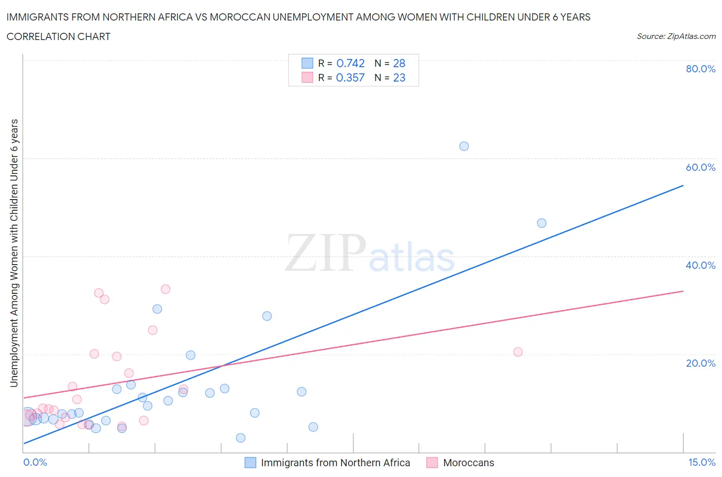 Immigrants from Northern Africa vs Moroccan Unemployment Among Women with Children Under 6 years