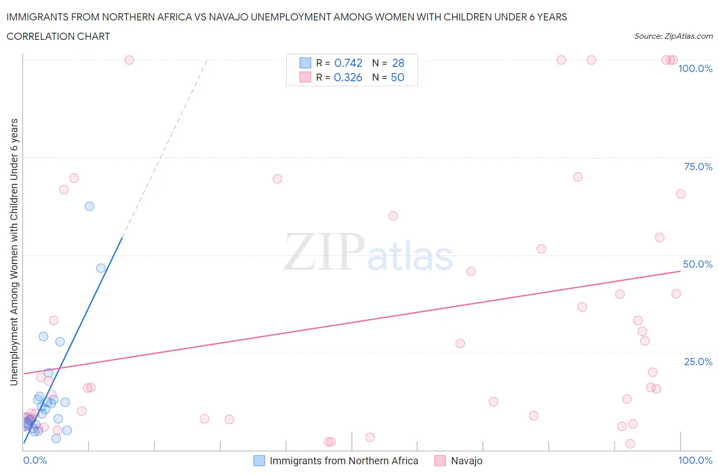 Immigrants from Northern Africa vs Navajo Unemployment Among Women with Children Under 6 years