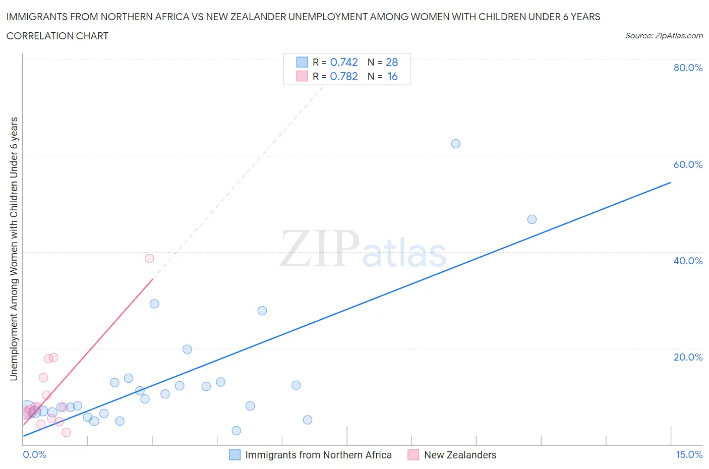 Immigrants from Northern Africa vs New Zealander Unemployment Among Women with Children Under 6 years