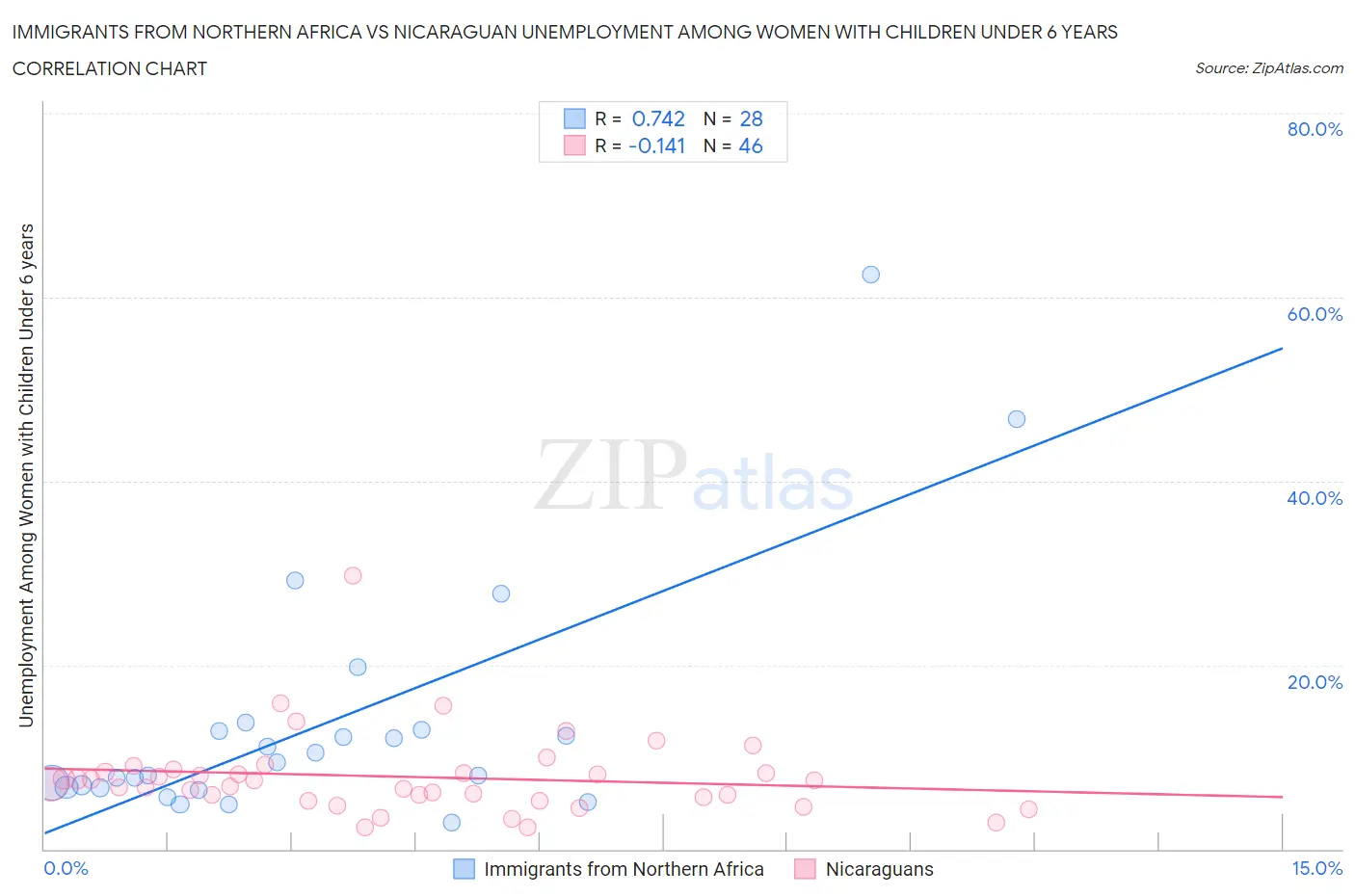 Immigrants from Northern Africa vs Nicaraguan Unemployment Among Women with Children Under 6 years