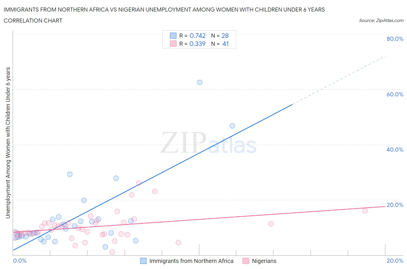Immigrants from Northern Africa vs Nigerian Unemployment Among Women with Children Under 6 years