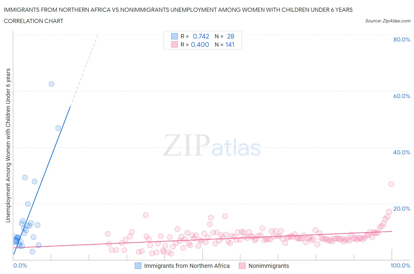 Immigrants from Northern Africa vs Nonimmigrants Unemployment Among Women with Children Under 6 years