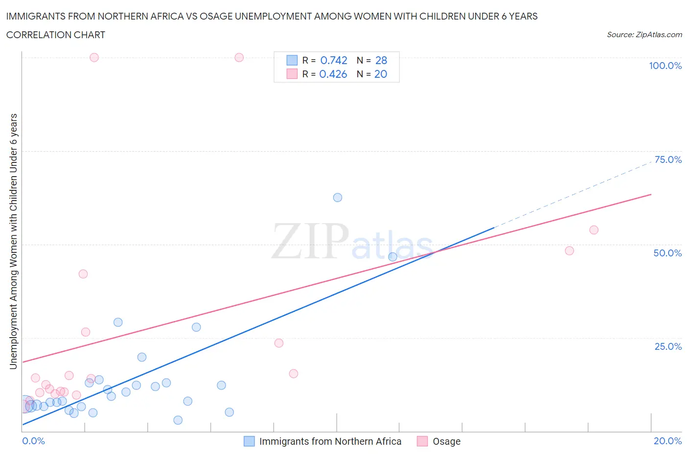 Immigrants from Northern Africa vs Osage Unemployment Among Women with Children Under 6 years