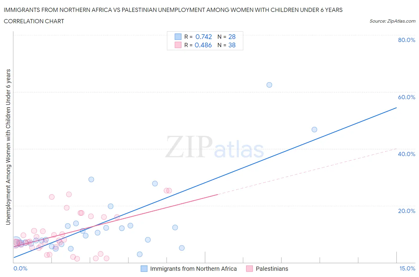 Immigrants from Northern Africa vs Palestinian Unemployment Among Women with Children Under 6 years