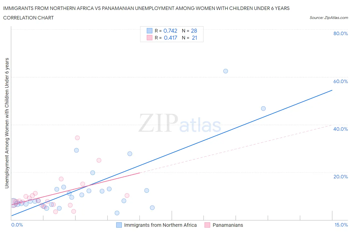Immigrants from Northern Africa vs Panamanian Unemployment Among Women with Children Under 6 years