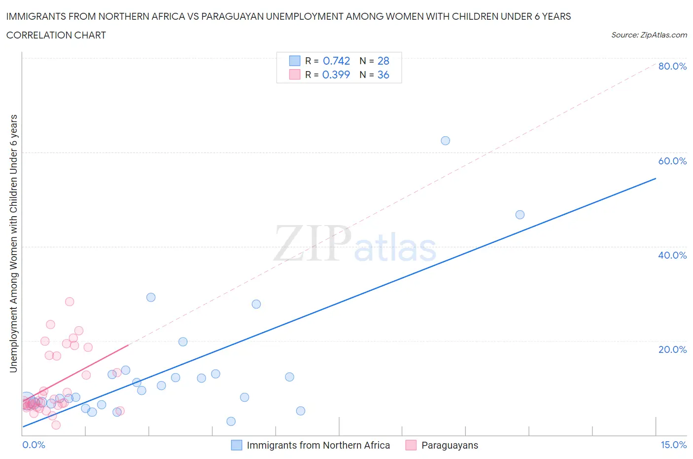 Immigrants from Northern Africa vs Paraguayan Unemployment Among Women with Children Under 6 years