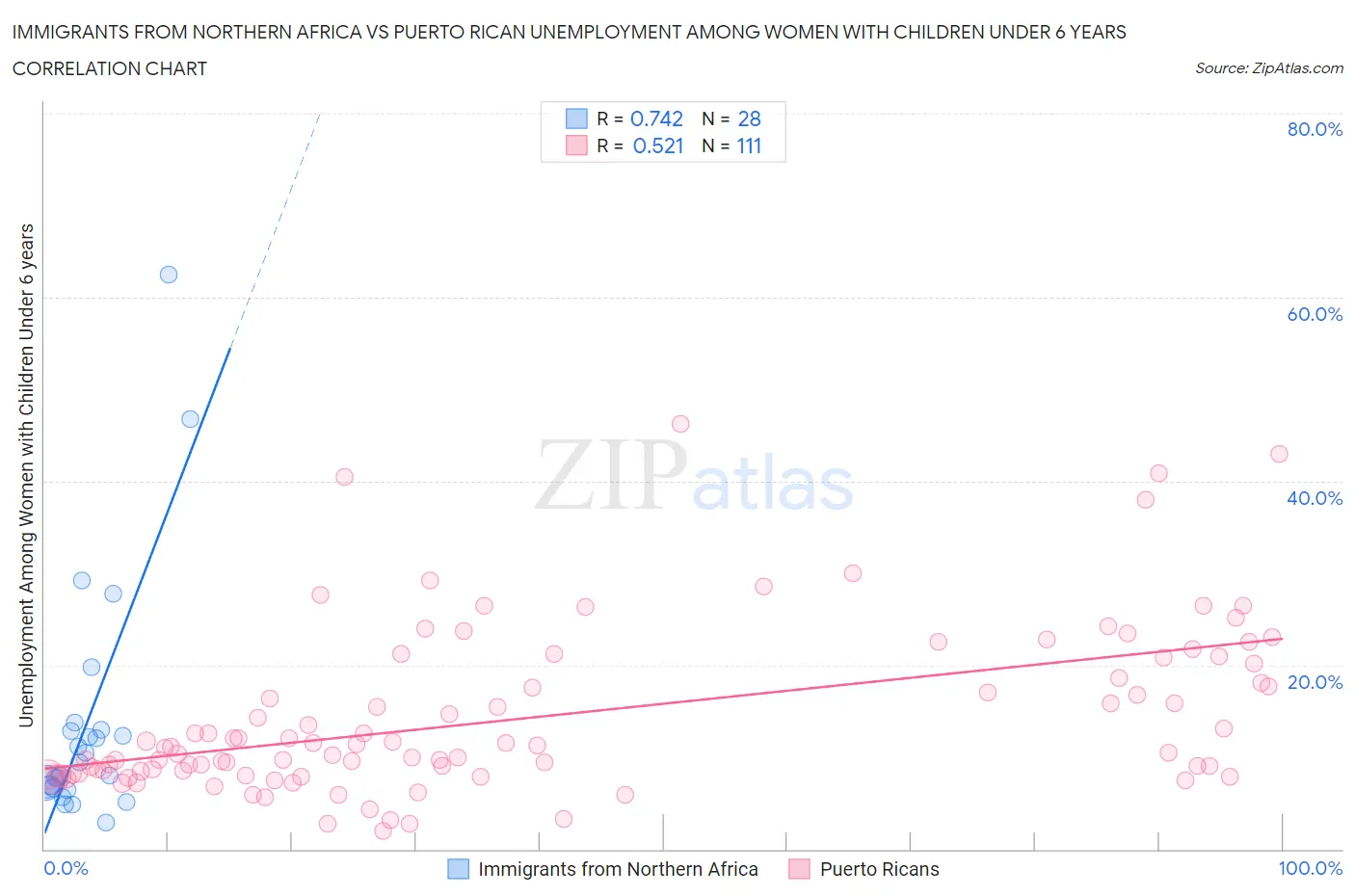 Immigrants from Northern Africa vs Puerto Rican Unemployment Among Women with Children Under 6 years