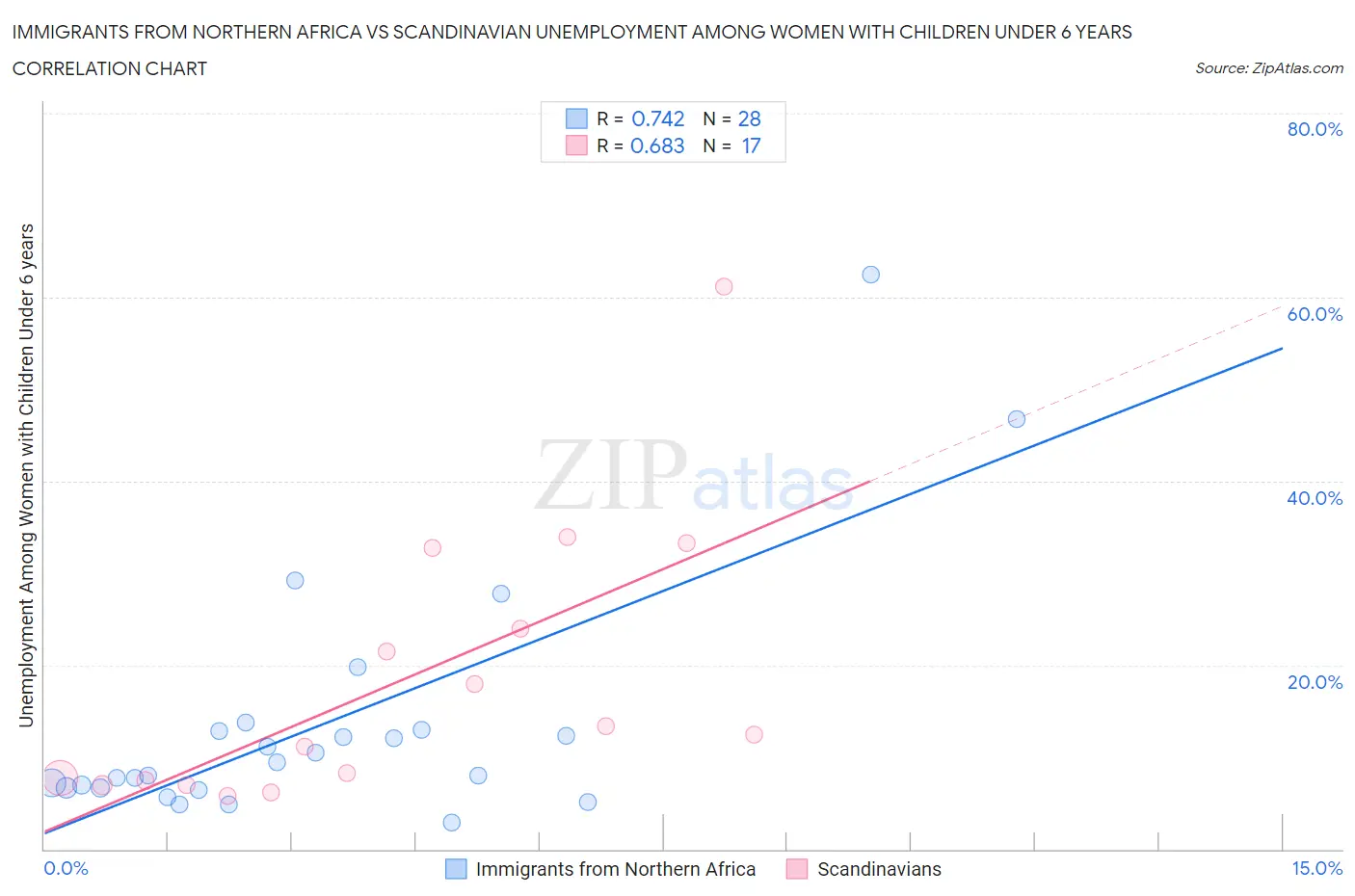 Immigrants from Northern Africa vs Scandinavian Unemployment Among Women with Children Under 6 years