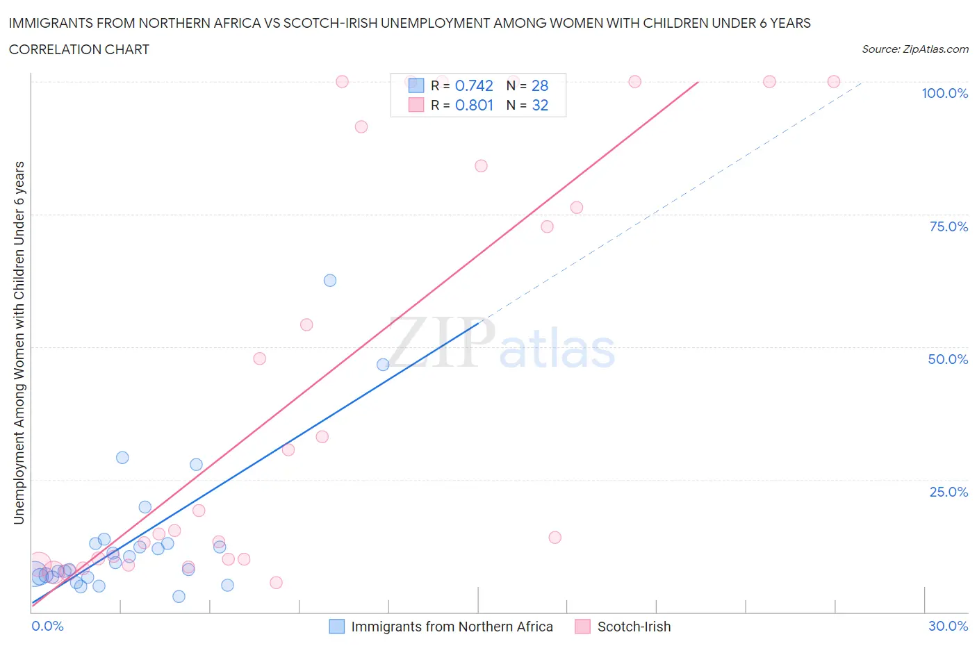 Immigrants from Northern Africa vs Scotch-Irish Unemployment Among Women with Children Under 6 years