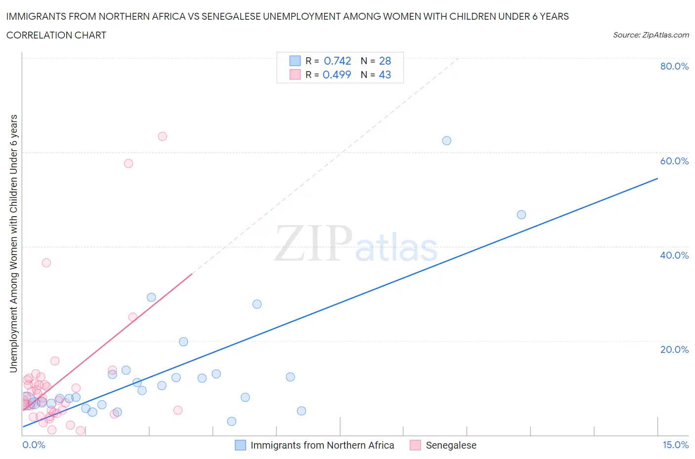 Immigrants from Northern Africa vs Senegalese Unemployment Among Women with Children Under 6 years