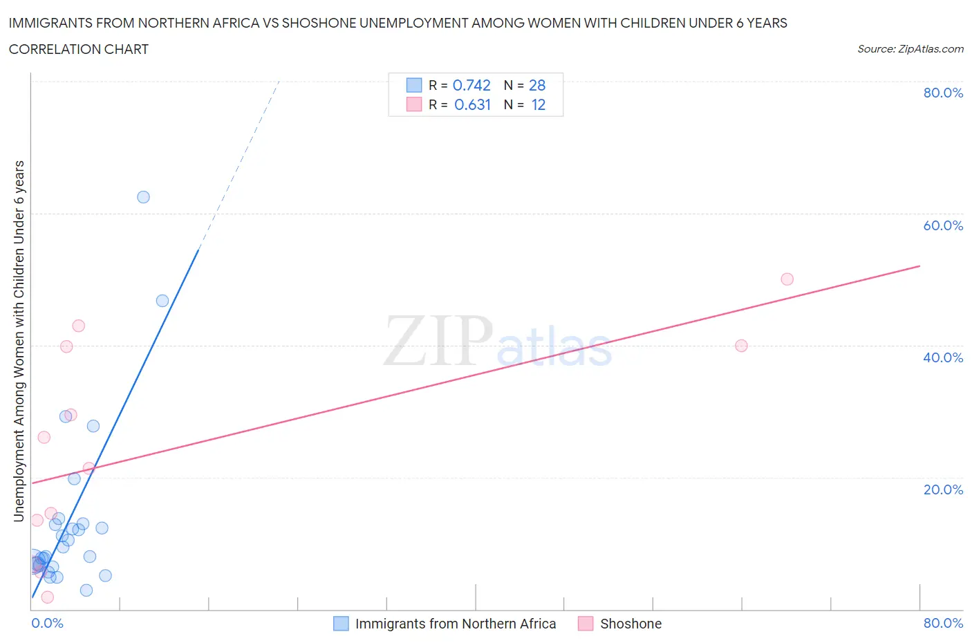 Immigrants from Northern Africa vs Shoshone Unemployment Among Women with Children Under 6 years