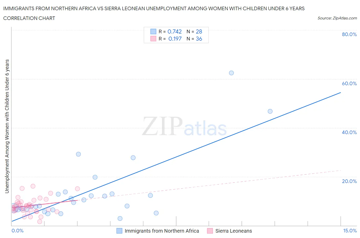 Immigrants from Northern Africa vs Sierra Leonean Unemployment Among Women with Children Under 6 years