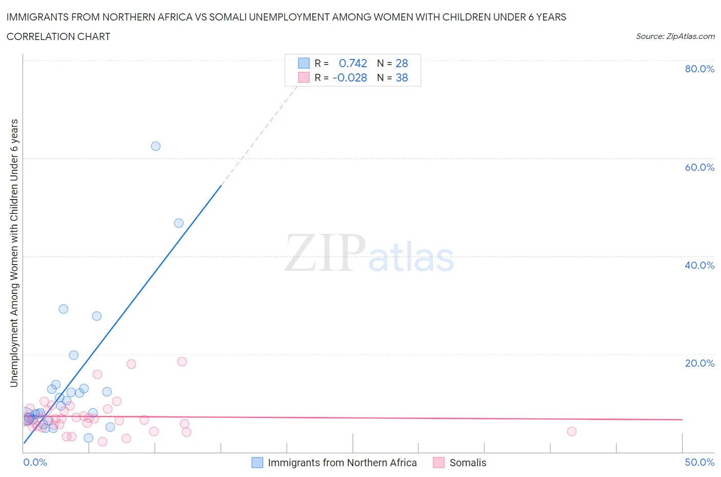 Immigrants from Northern Africa vs Somali Unemployment Among Women with Children Under 6 years