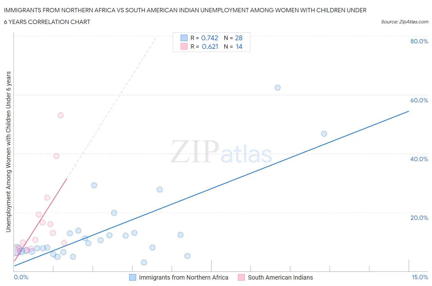 Immigrants from Northern Africa vs South American Indian Unemployment Among Women with Children Under 6 years