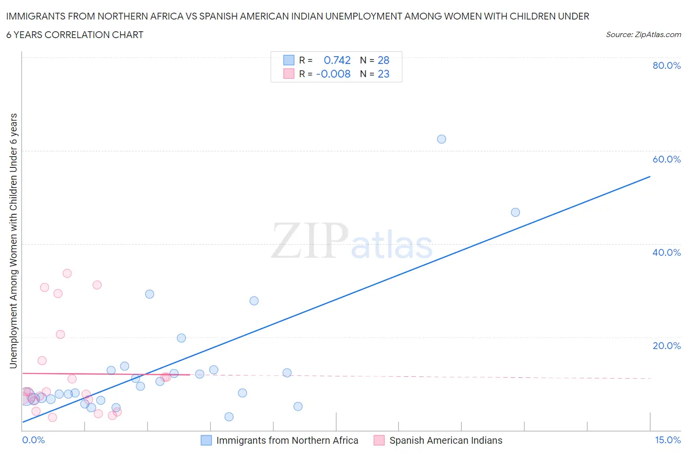 Immigrants from Northern Africa vs Spanish American Indian Unemployment Among Women with Children Under 6 years