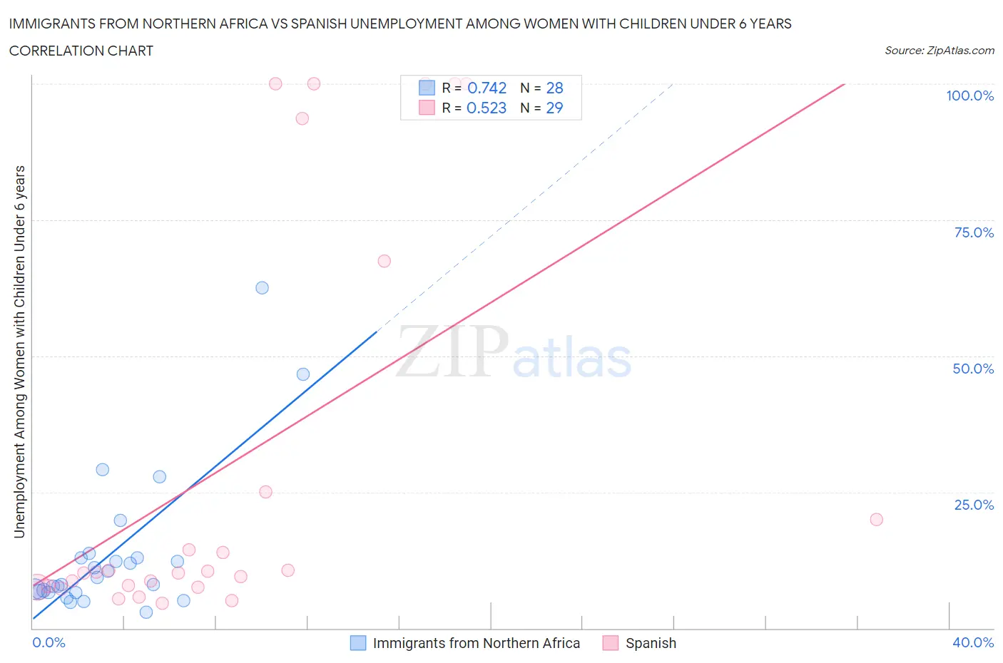 Immigrants from Northern Africa vs Spanish Unemployment Among Women with Children Under 6 years