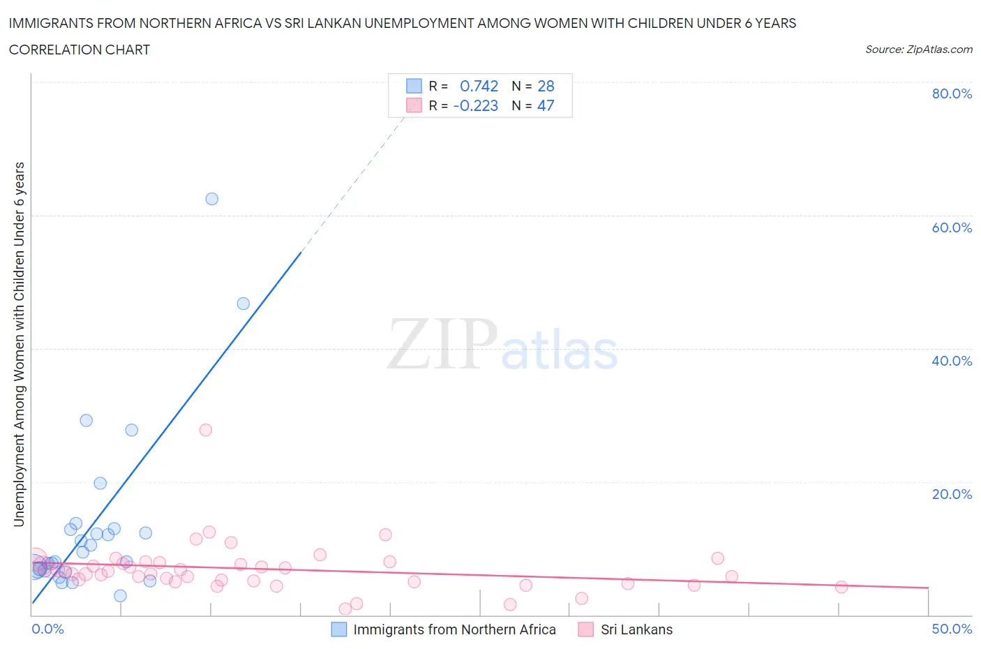 Immigrants from Northern Africa vs Sri Lankan Unemployment Among Women with Children Under 6 years