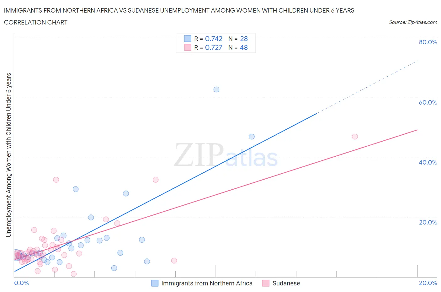 Immigrants from Northern Africa vs Sudanese Unemployment Among Women with Children Under 6 years