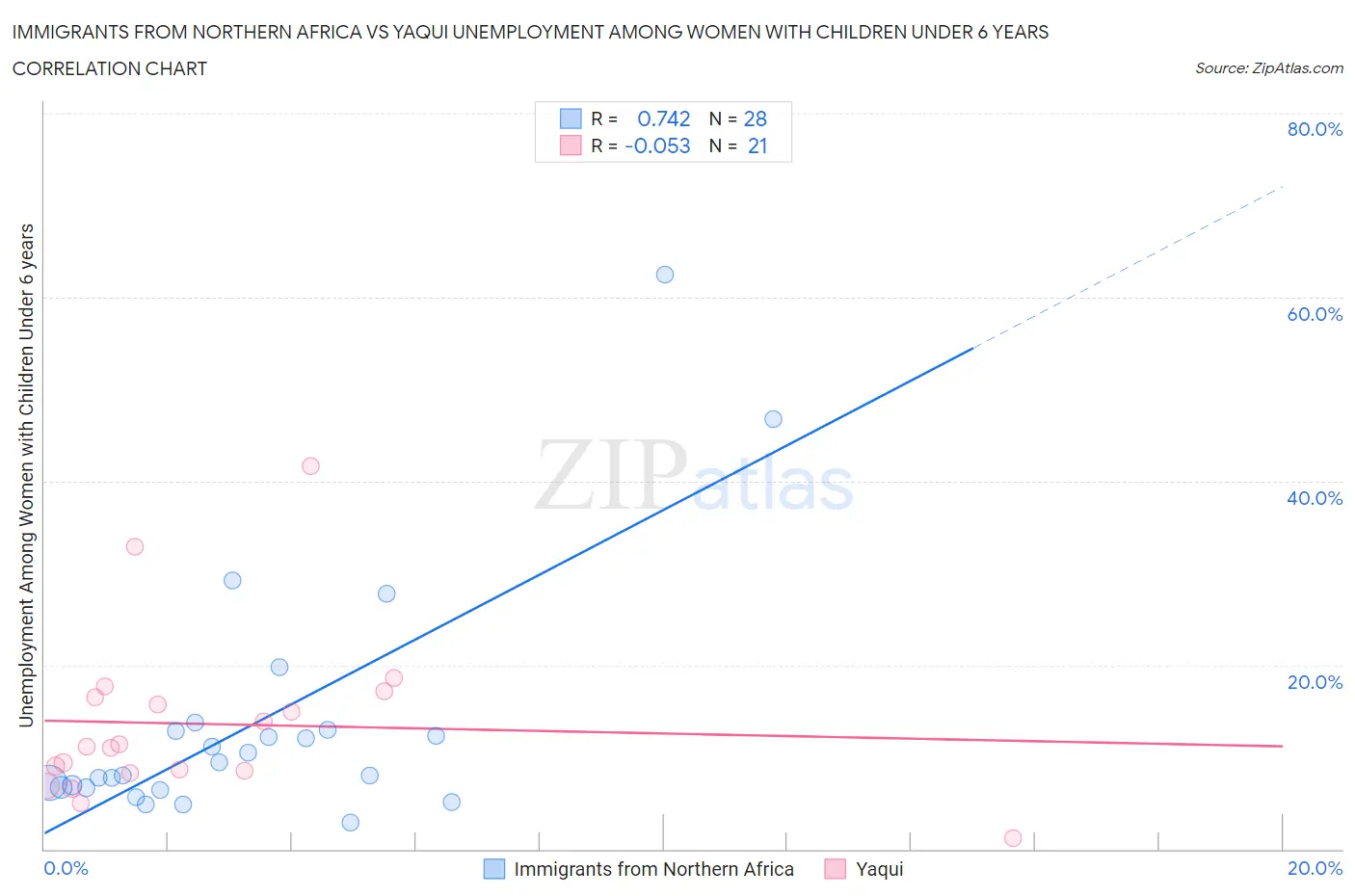 Immigrants from Northern Africa vs Yaqui Unemployment Among Women with Children Under 6 years