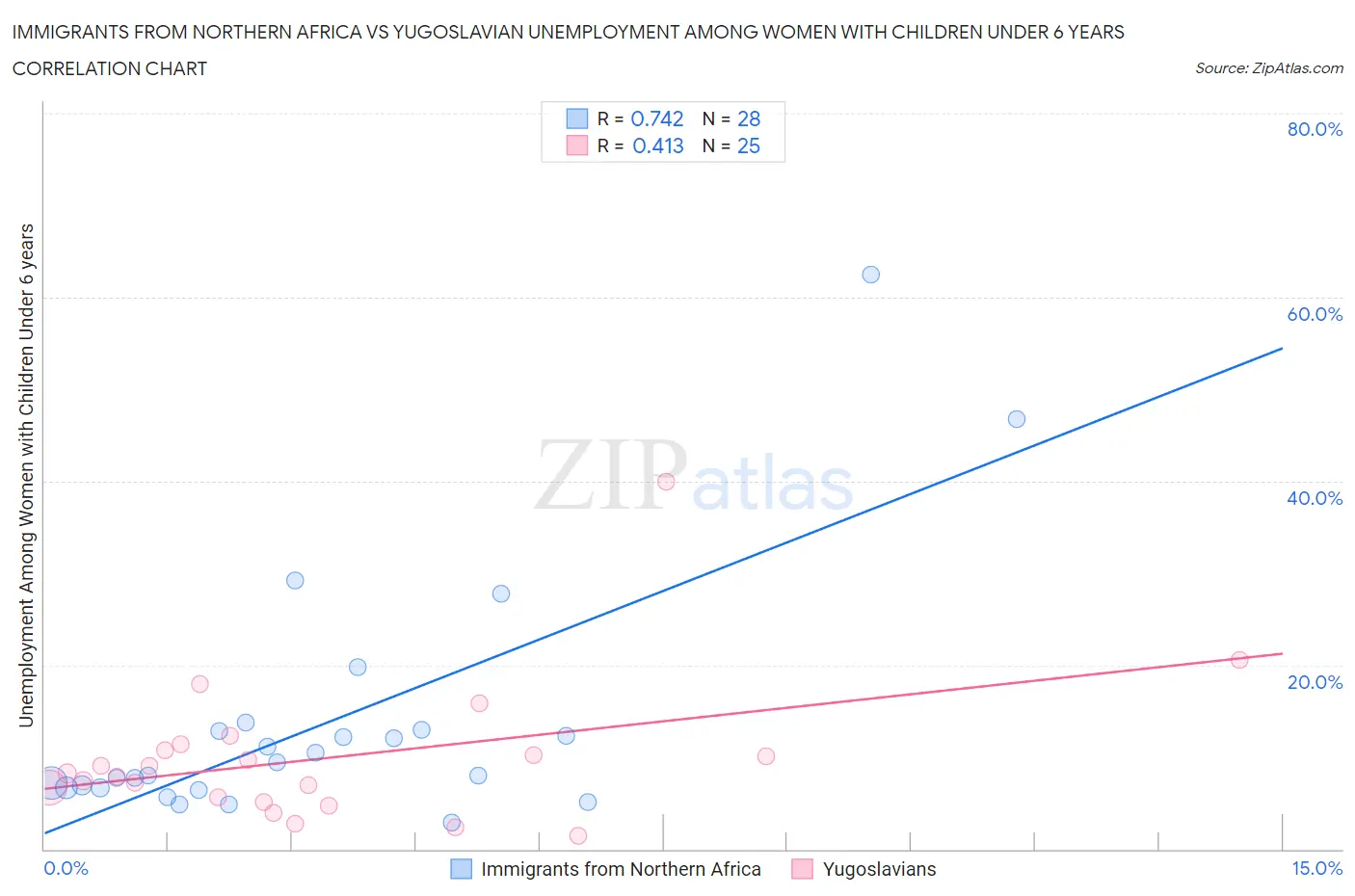 Immigrants from Northern Africa vs Yugoslavian Unemployment Among Women with Children Under 6 years