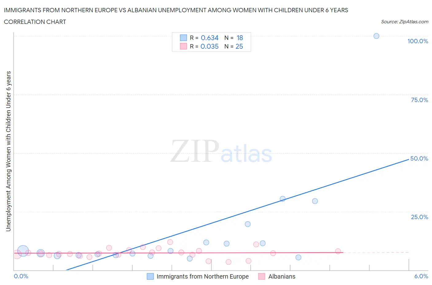 Immigrants from Northern Europe vs Albanian Unemployment Among Women with Children Under 6 years