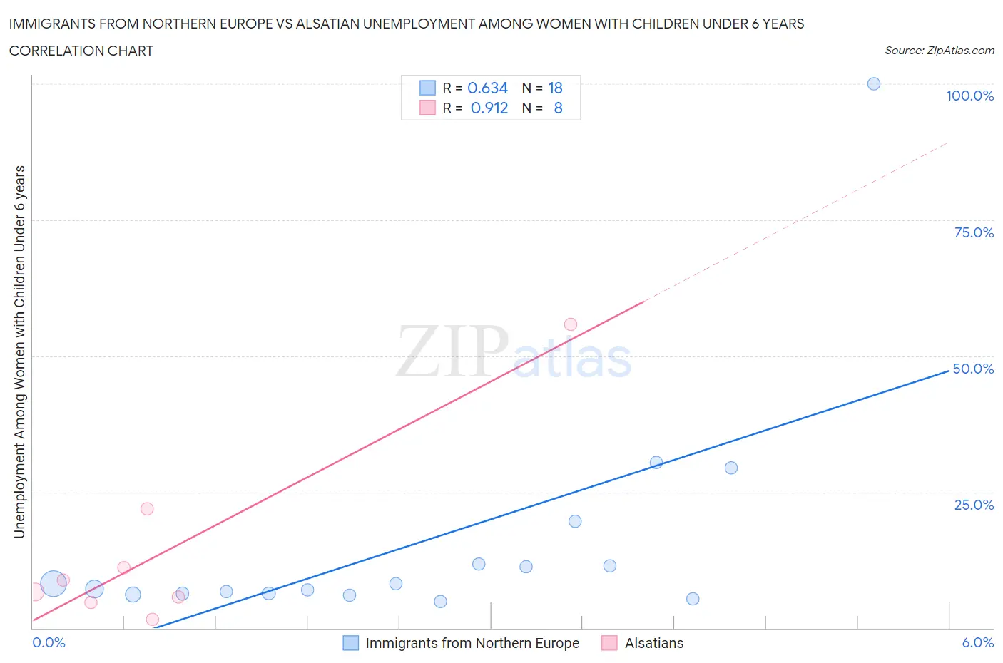 Immigrants from Northern Europe vs Alsatian Unemployment Among Women with Children Under 6 years
