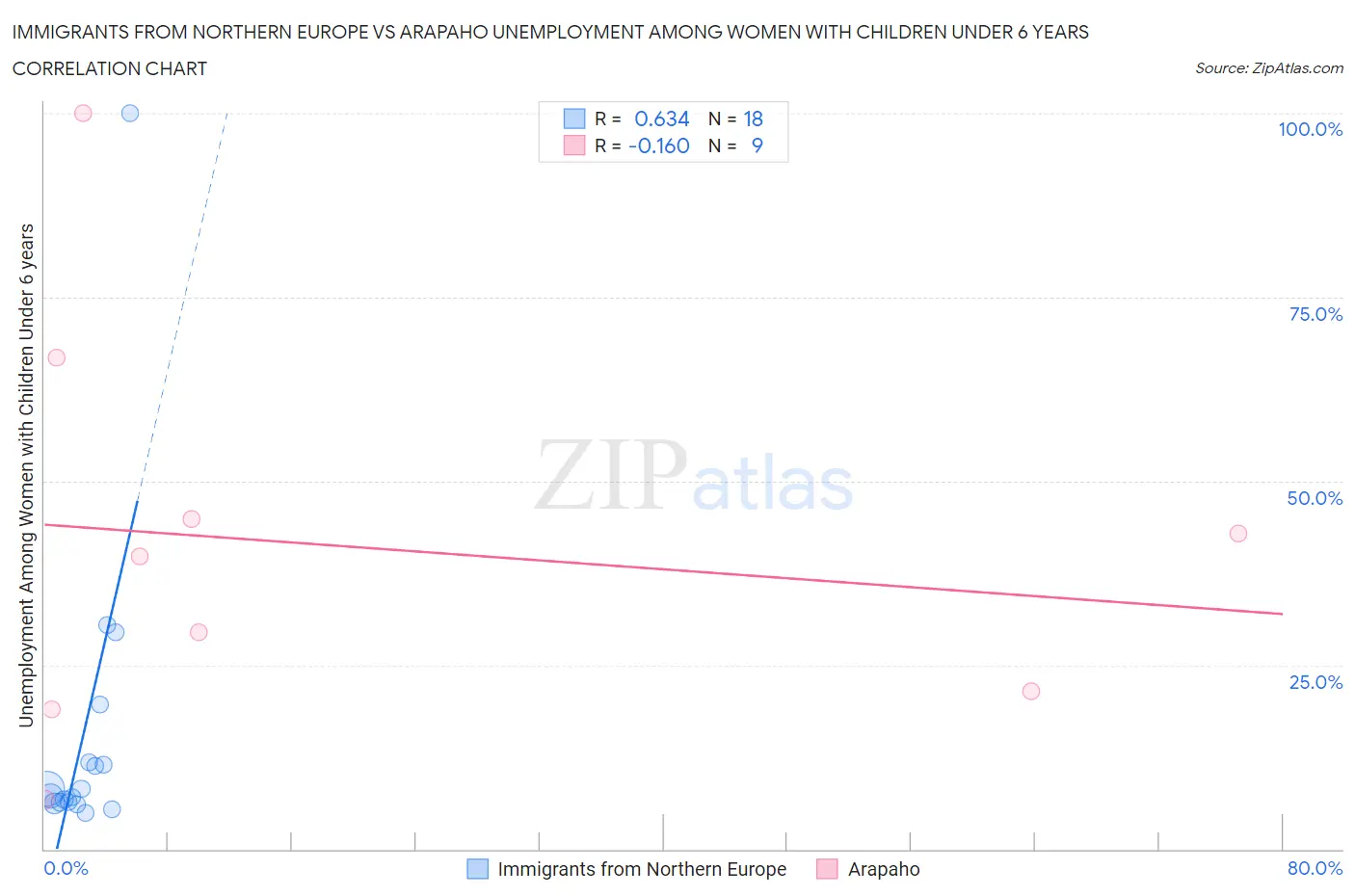 Immigrants from Northern Europe vs Arapaho Unemployment Among Women with Children Under 6 years