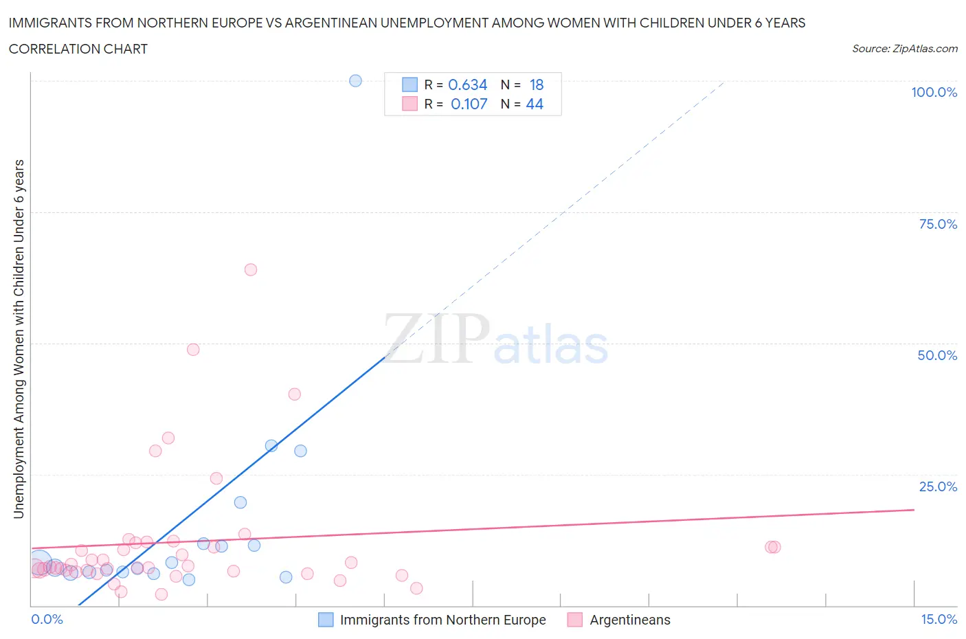 Immigrants from Northern Europe vs Argentinean Unemployment Among Women with Children Under 6 years