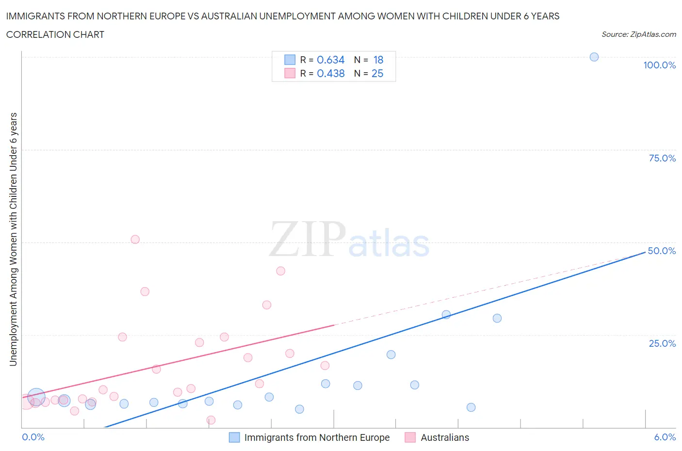 Immigrants from Northern Europe vs Australian Unemployment Among Women with Children Under 6 years