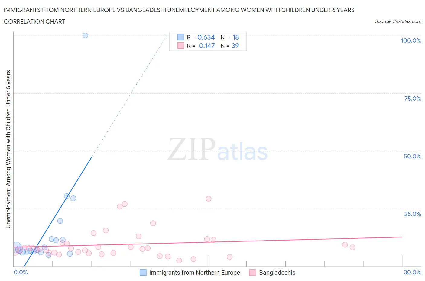 Immigrants from Northern Europe vs Bangladeshi Unemployment Among Women with Children Under 6 years