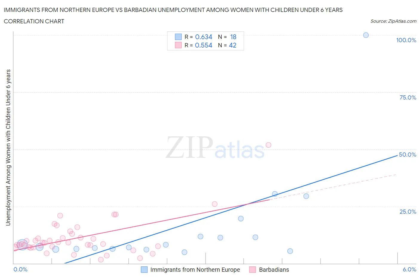 Immigrants from Northern Europe vs Barbadian Unemployment Among Women with Children Under 6 years