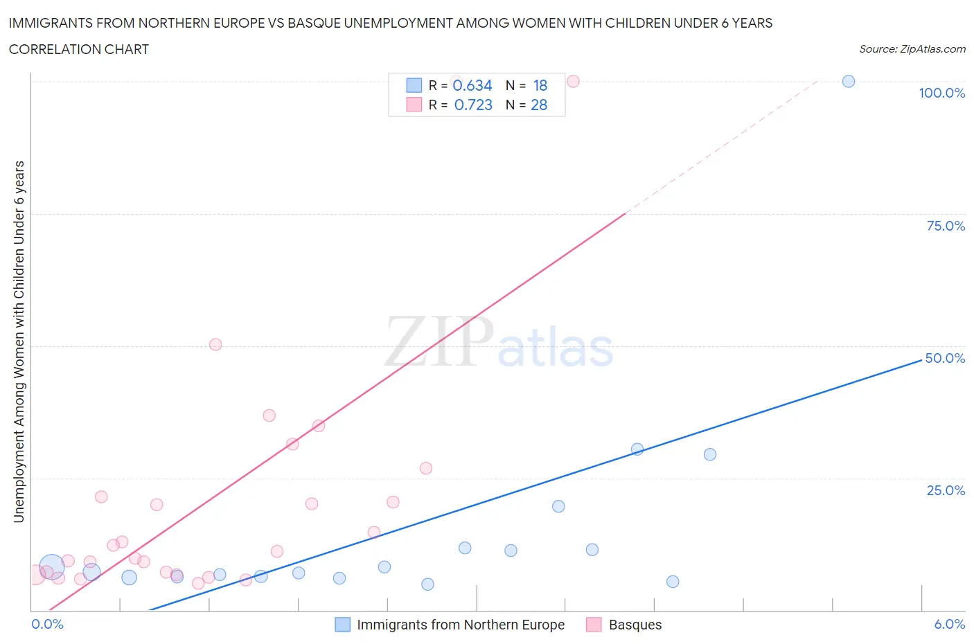 Immigrants from Northern Europe vs Basque Unemployment Among Women with Children Under 6 years