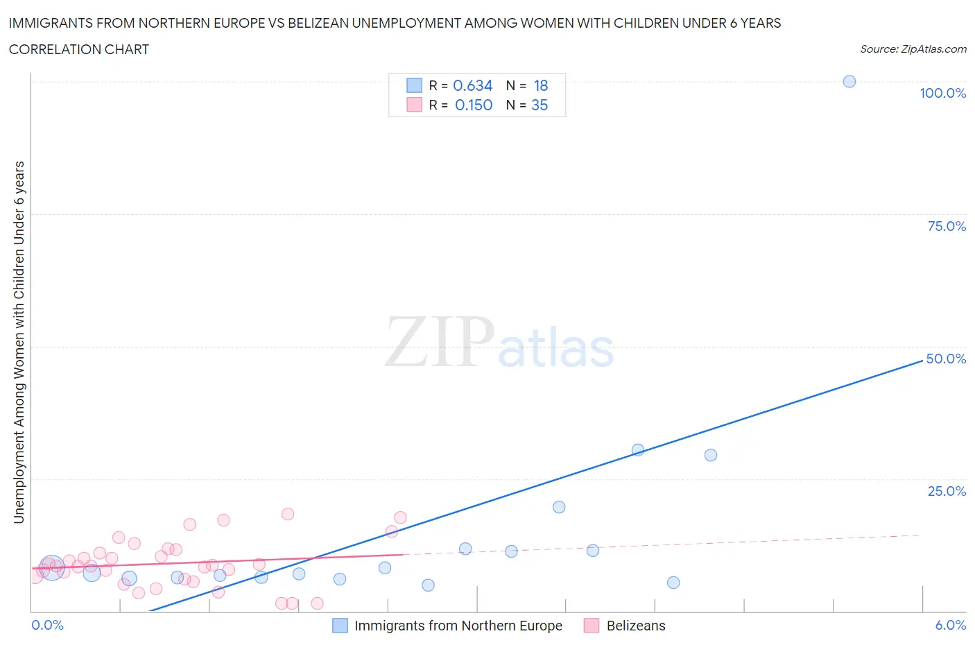 Immigrants from Northern Europe vs Belizean Unemployment Among Women with Children Under 6 years